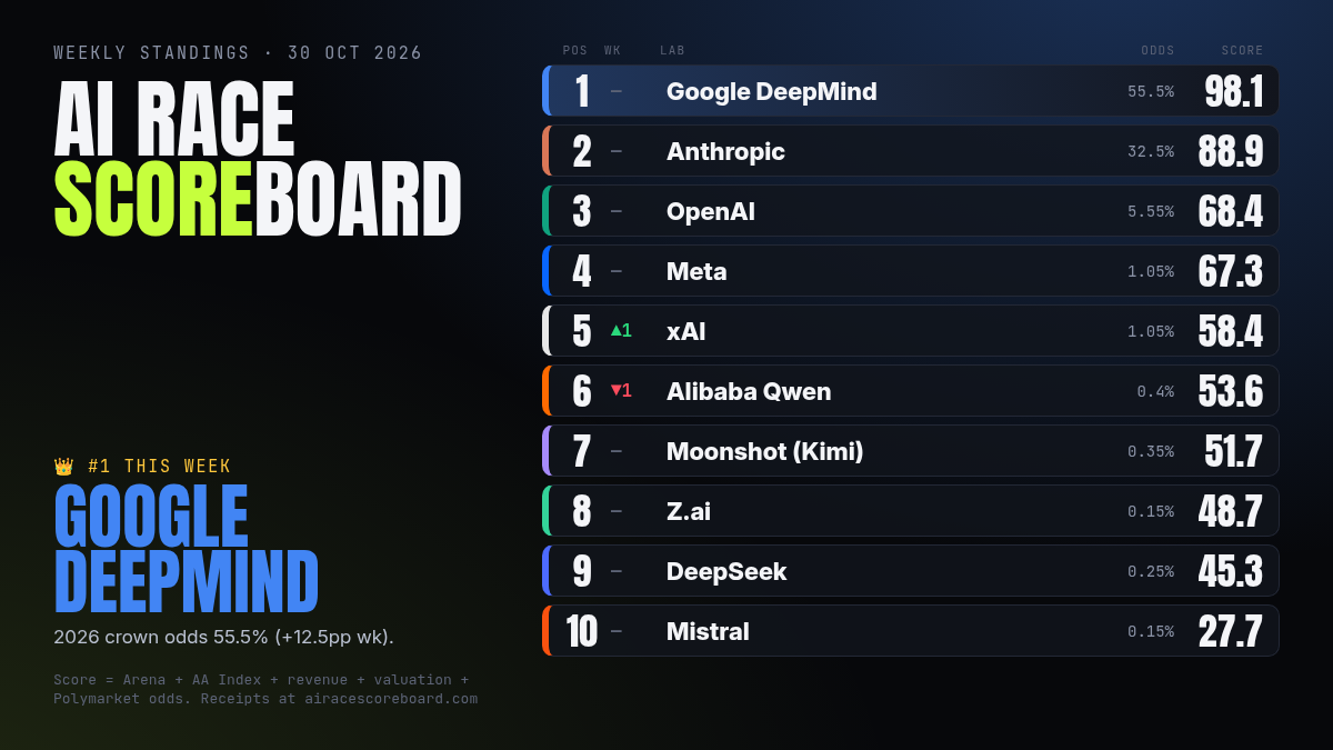 Number Three Racing Theme AI Race Scoreboard: weekly AI lab rankings and scores